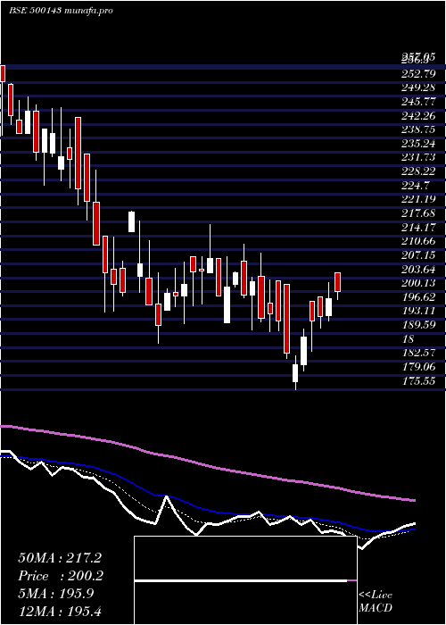 Daily chart PH