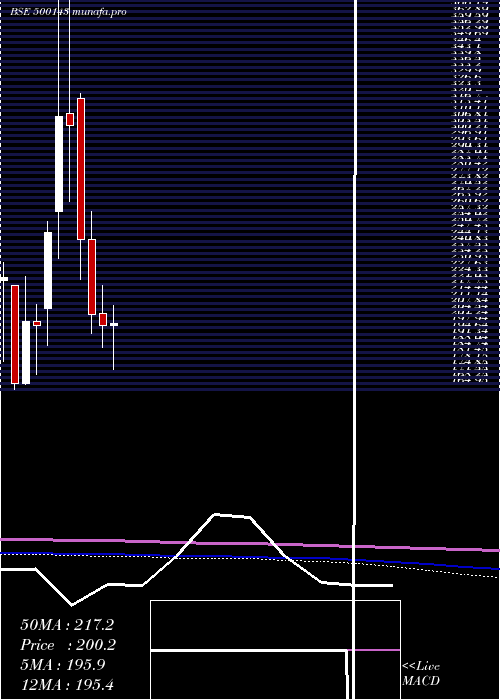 monthly chart PH