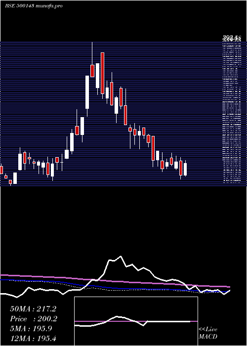 weekly chart PH