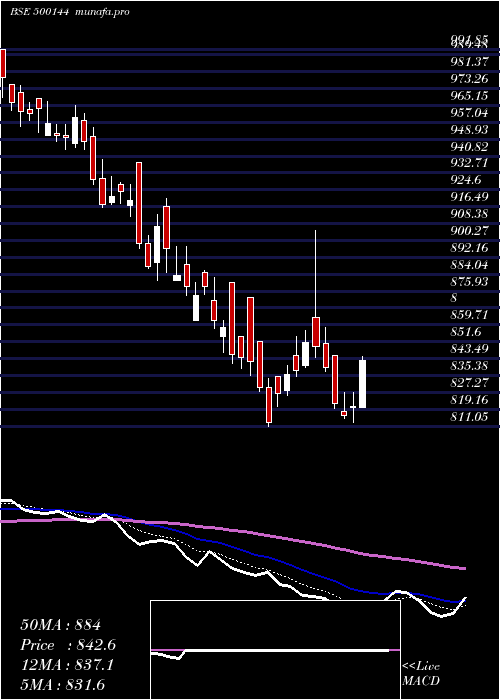  Daily chart FinolCable