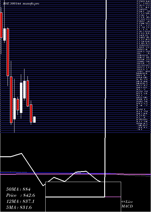 monthly chart FinolCable