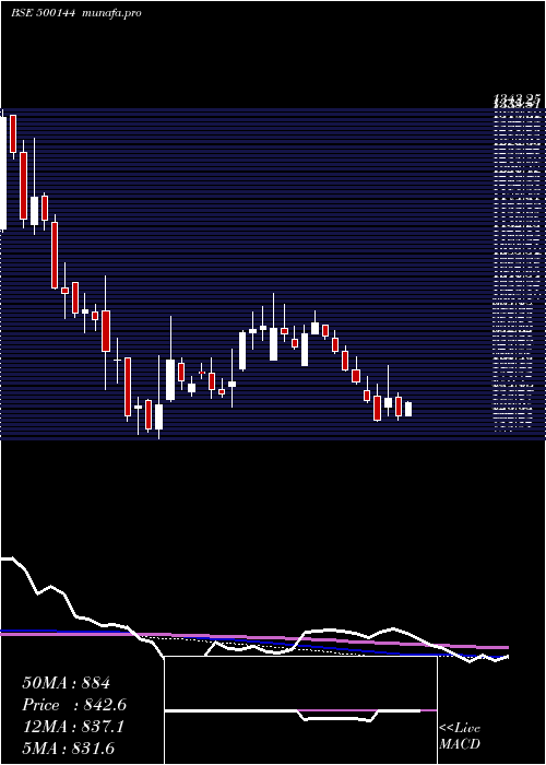 weekly chart FinolCable