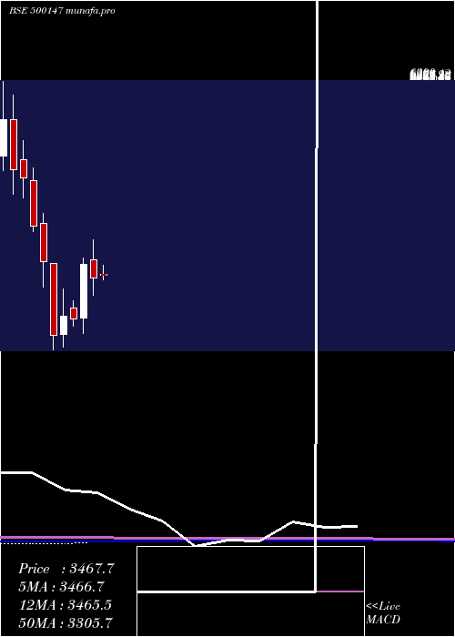 monthly chart Cockerill