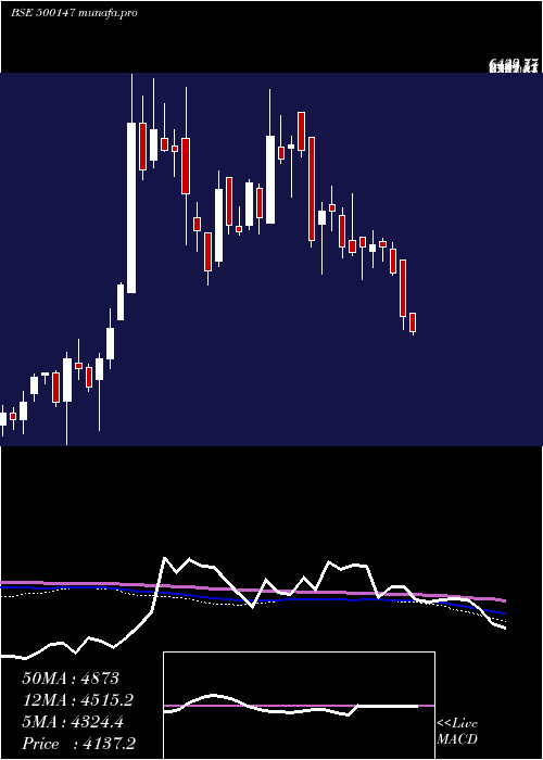  weekly chart Cockerill