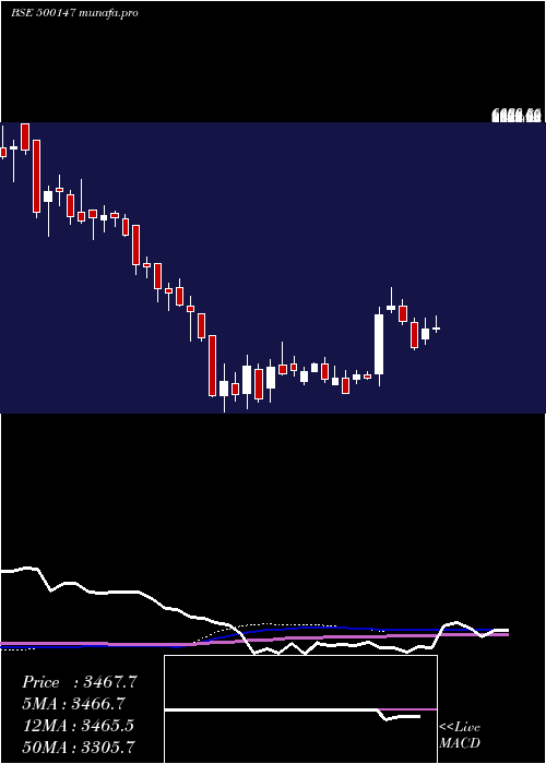weekly chart Cockerill