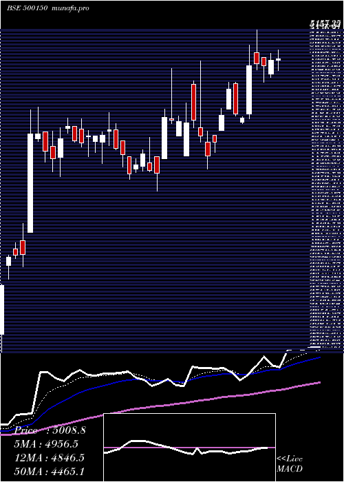  Daily chart FosecoIndia