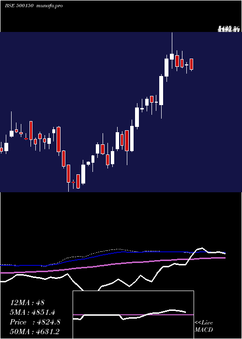  weekly chart FosecoIndia