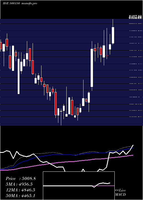 weekly chart FosecoIndia