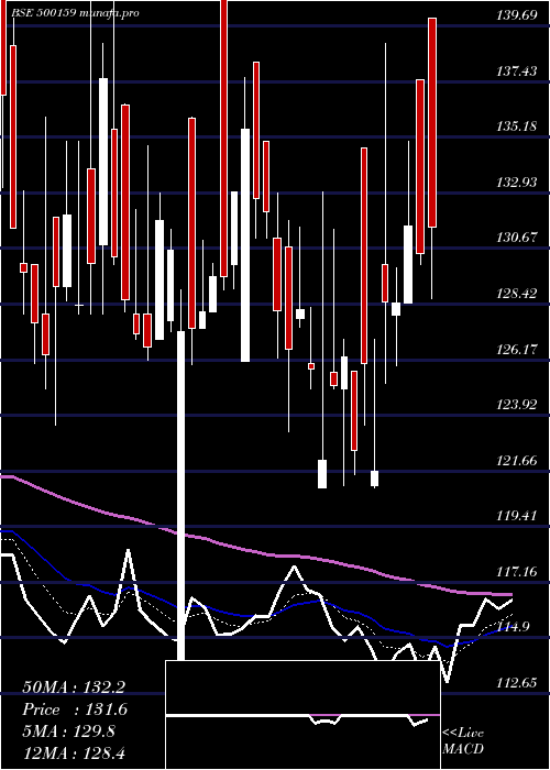 Daily chart Metroglobl