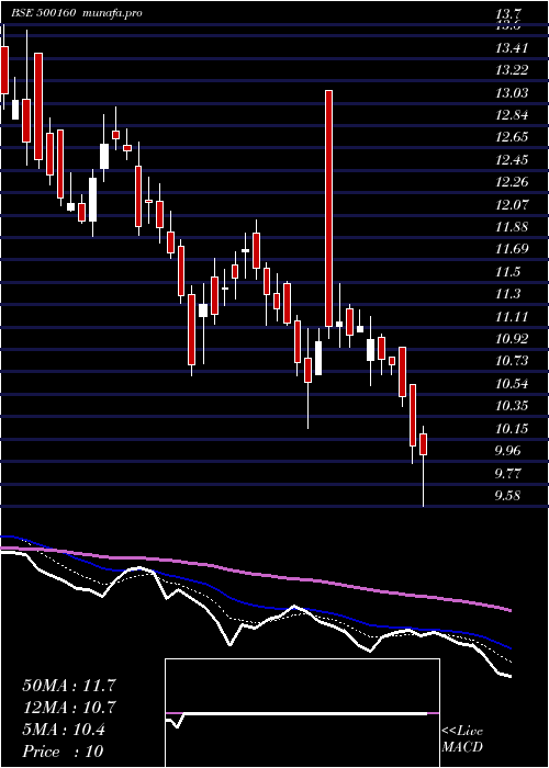  Daily chart Gtl