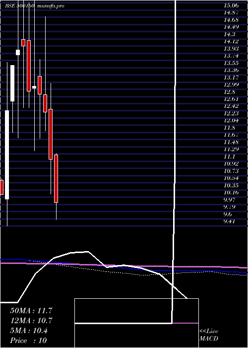  monthly chart Gtl