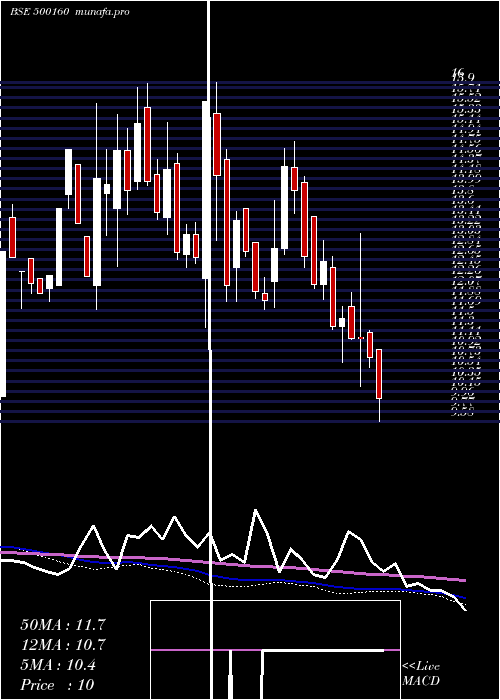  weekly chart Gtl