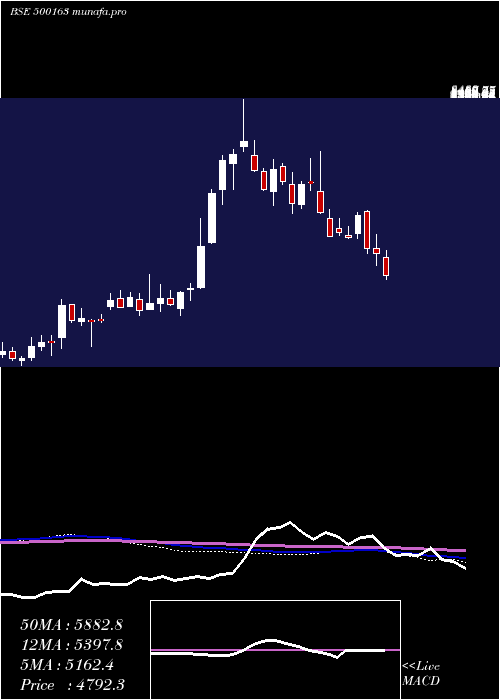  weekly chart GodfreyPh