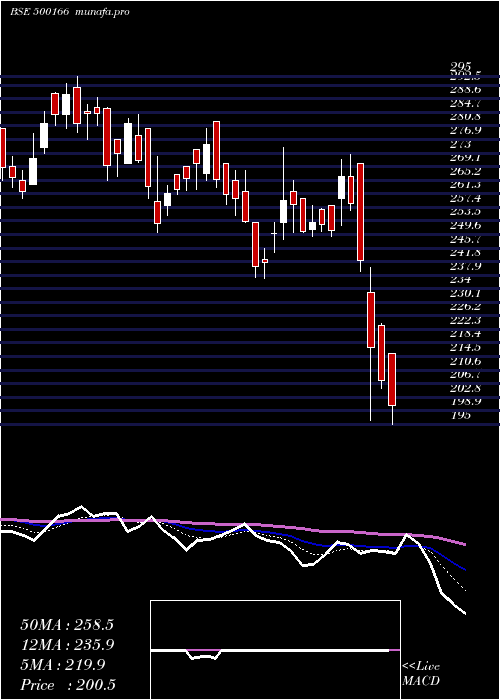  Daily chart Goodricke