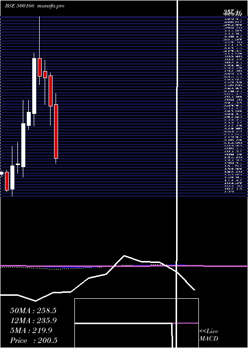  monthly chart Goodricke