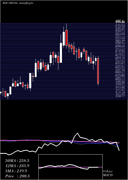  weekly chart Goodricke