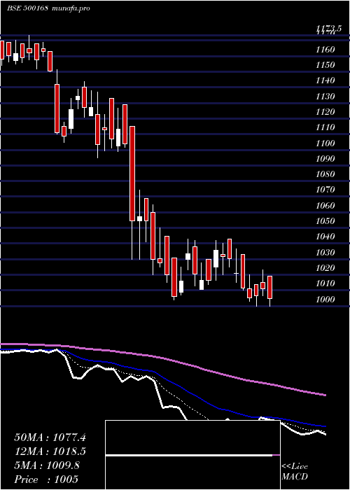  Daily chart GoodyearI