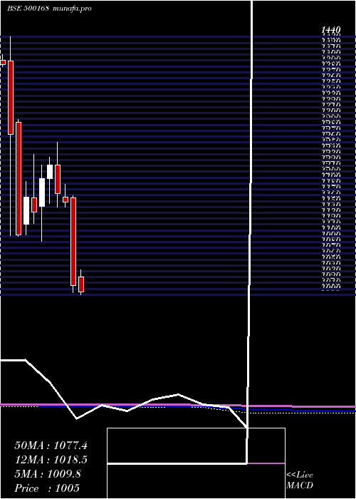  monthly chart GoodyearI