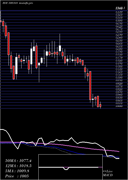  weekly chart GoodyearI