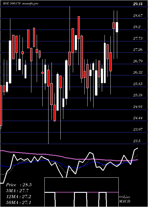 Daily chart GtnIndus
