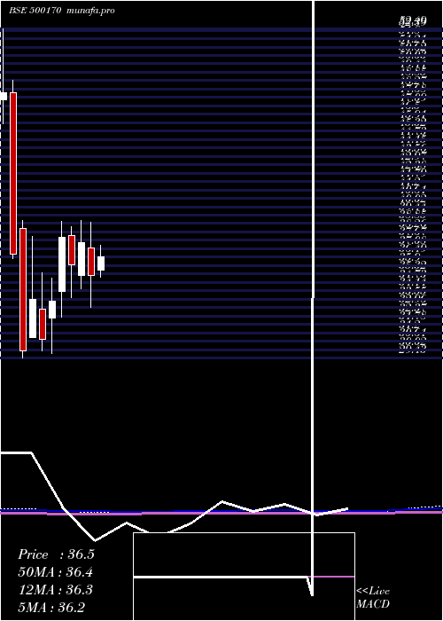  monthly chart GtnIndus