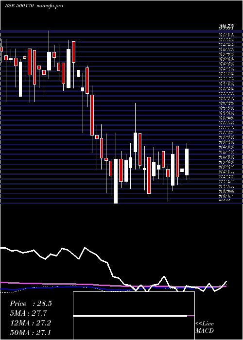 weekly chart GtnIndus