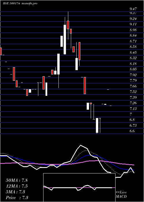  Daily chart GujLease