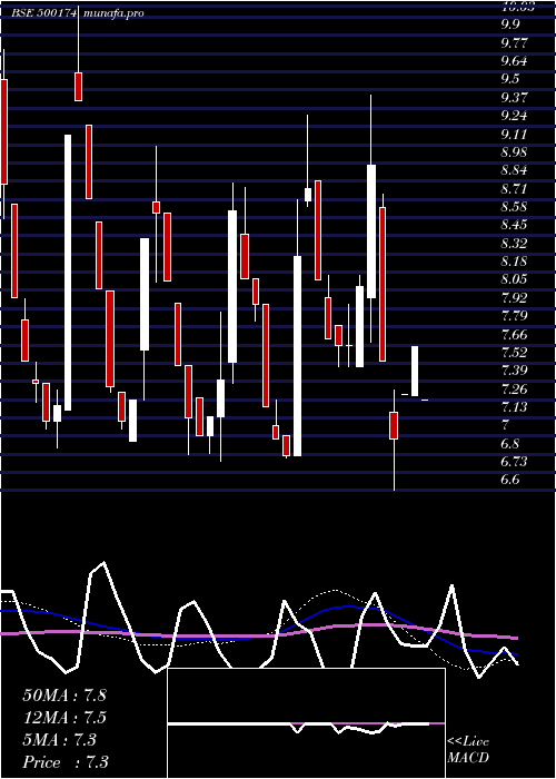  weekly chart GujLease