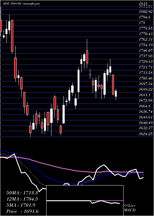  Daily chart HdfcBank