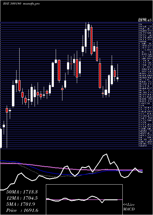  weekly chart HdfcBank