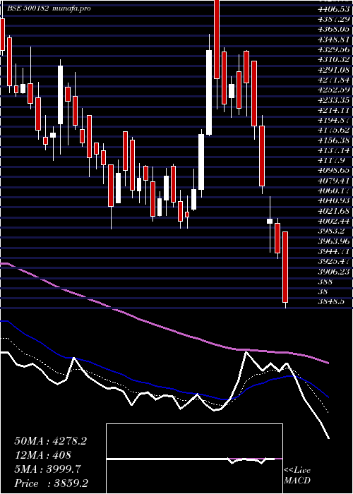  Daily chart Heromotoco