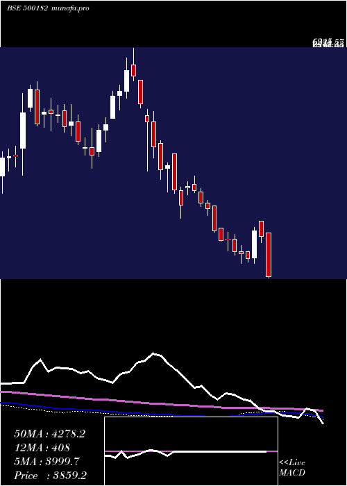  weekly chart Heromotoco