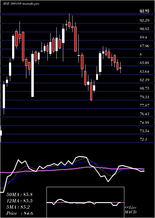 Daily chart Hfcl