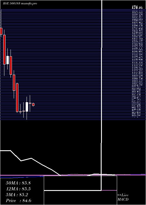 monthly chart Hfcl