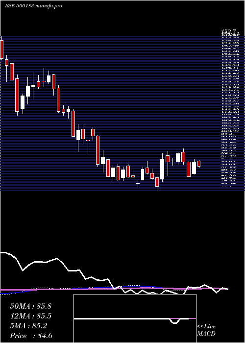 weekly chart Hfcl