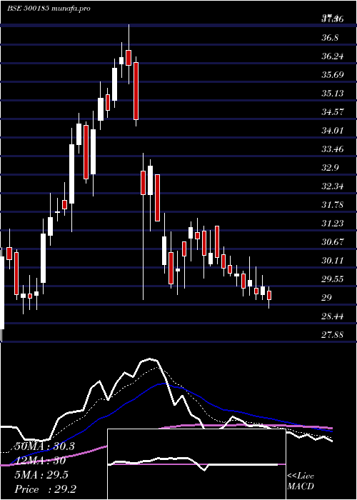  Daily chart HindConstn