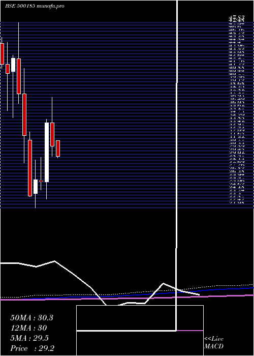  monthly chart HindConstn