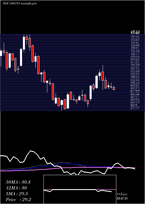 weekly chart HindConstn