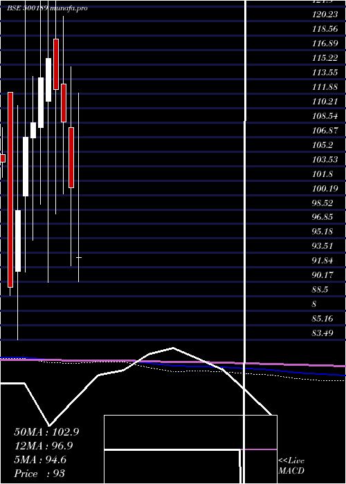  monthly chart Nxtdigital