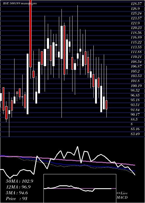  weekly chart Nxtdigital