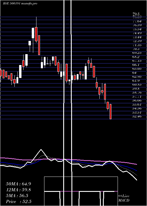  Daily chart Hmt