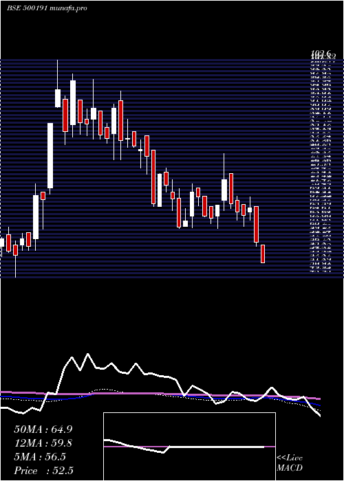  weekly chart Hmt