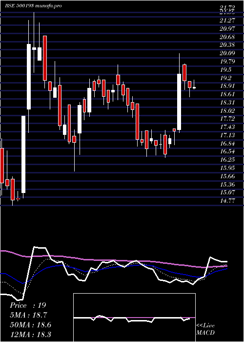 Daily chart Hlvltd