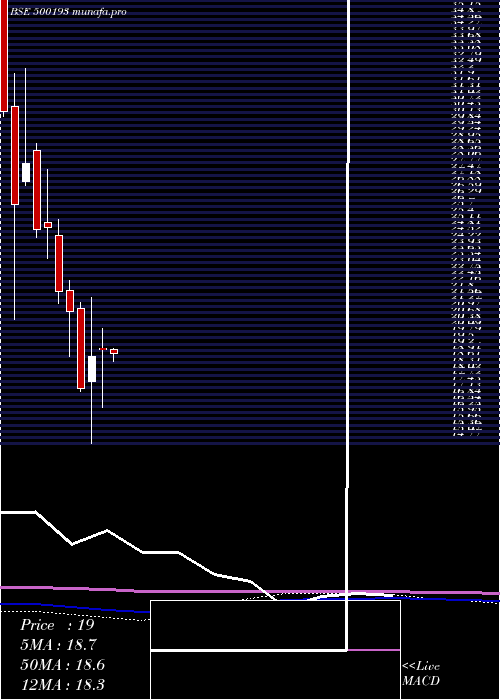  monthly chart Hlvltd