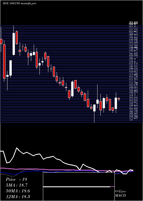  weekly chart Hlvltd