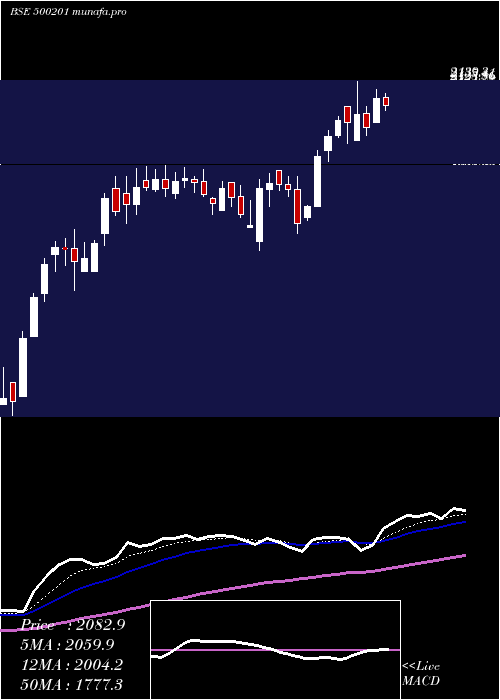  Daily chart IndGlycols