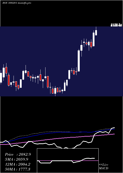  weekly chart IndGlycols