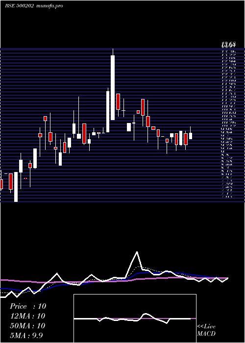 Daily chart IndLeas