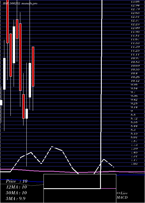 monthly chart IndLeas