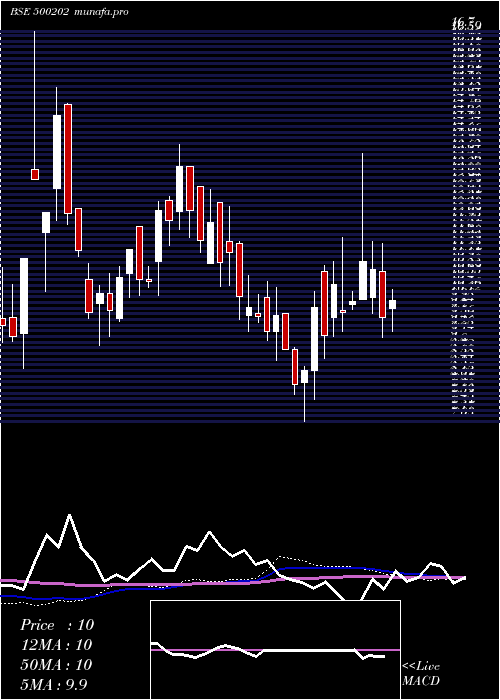 weekly chart IndLeas